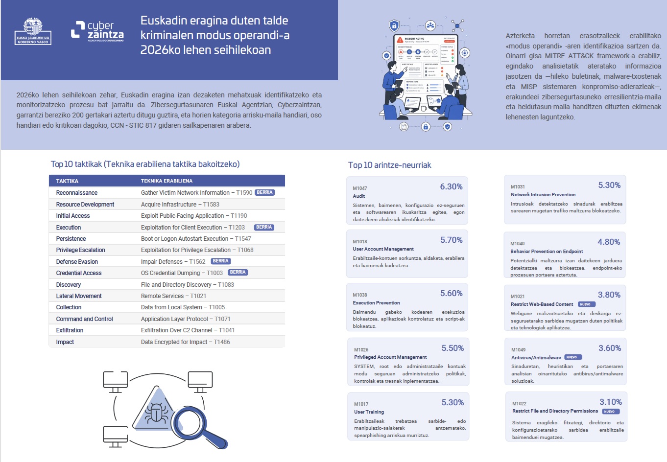 Infografia. Euskadin eragina izan duten talde kriminalek zer modus operandi izan duten 2026eko lehen seihilekoan.