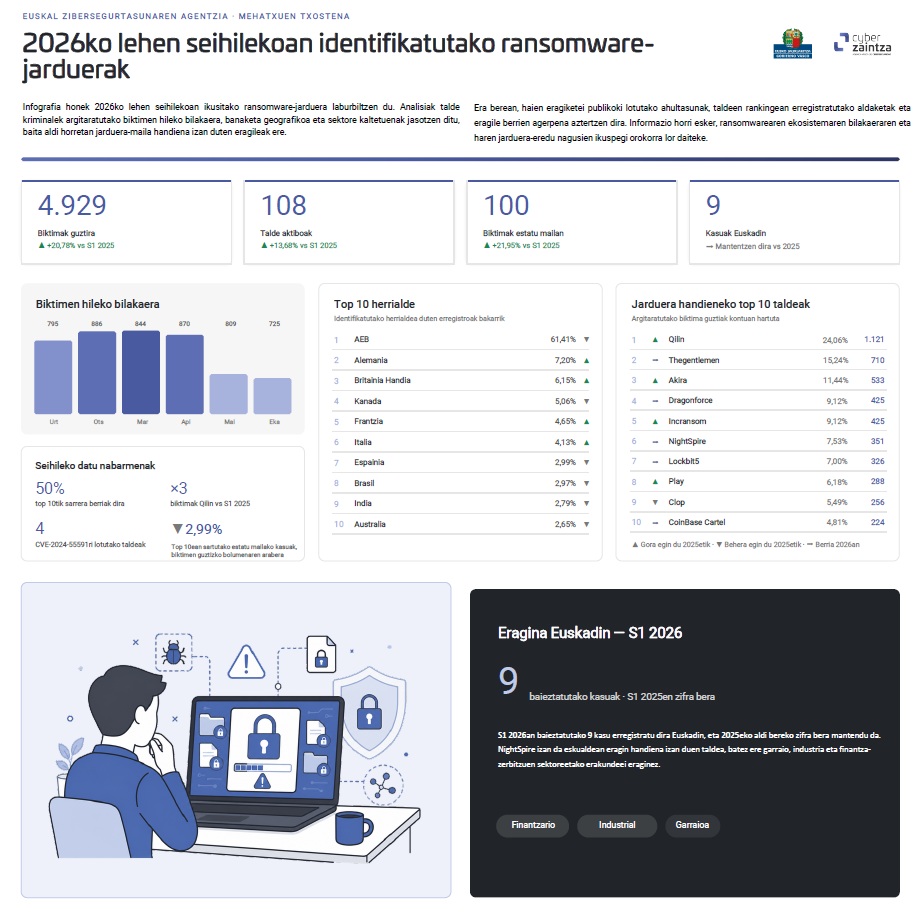 Albistearen informazioarekin batera datorren infografiaren azala 2026ko lehen seihilekoaren argazkia Euskadin